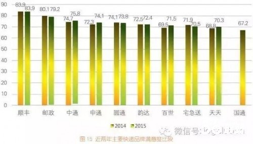 快递满意度调查排名